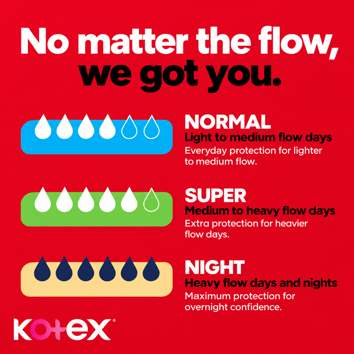 Kotex Maxi Super Pads – 4 packs x 120 pads